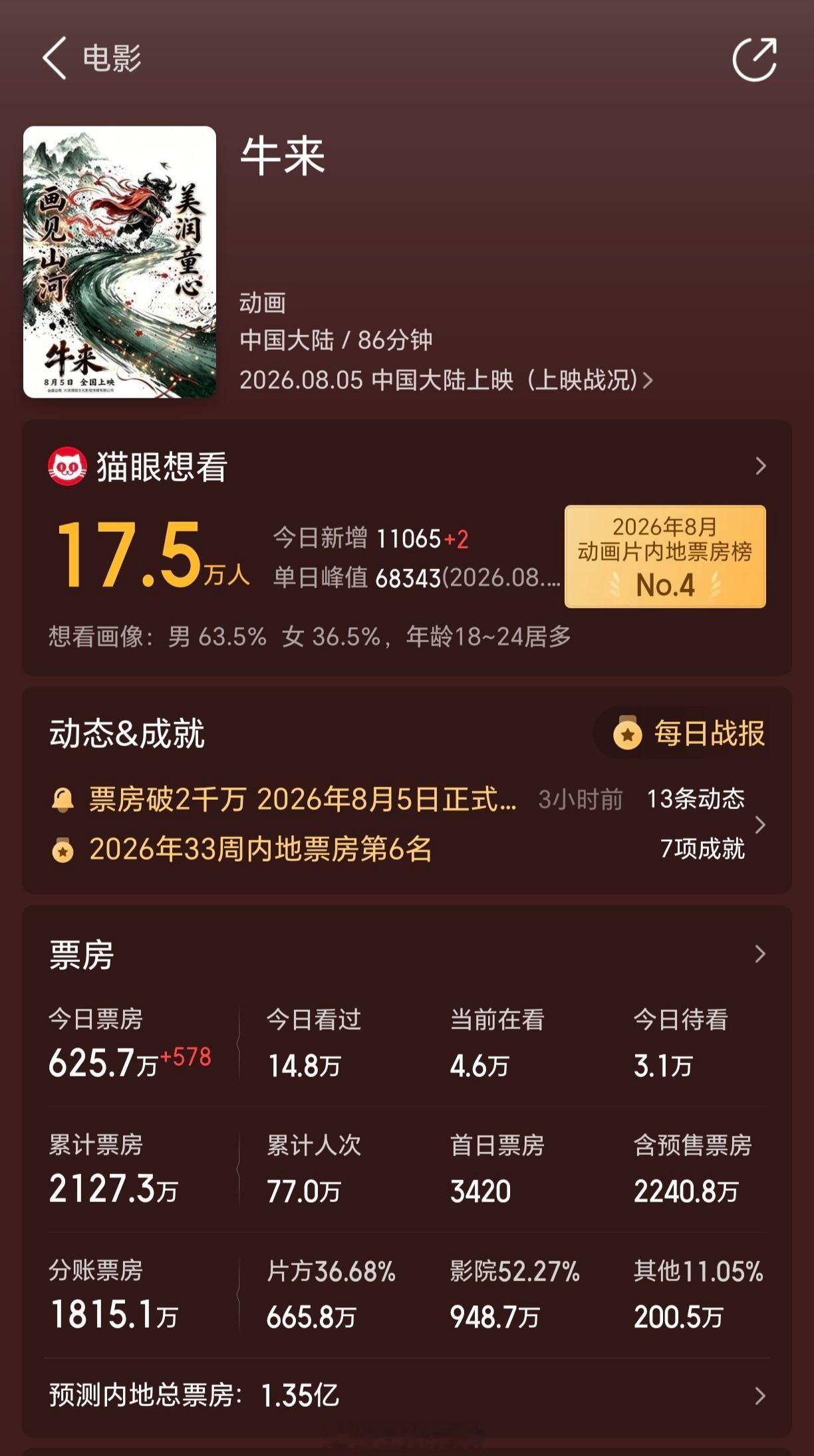 破两千万了…