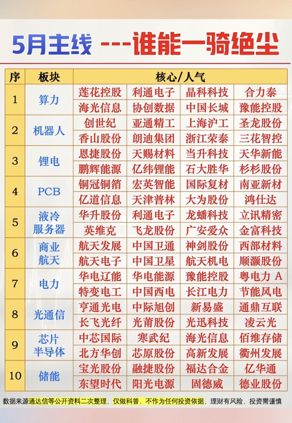5月市场主线：谁能一骑绝尘！1.算力，算电协同2.机器人3.锂电池4.