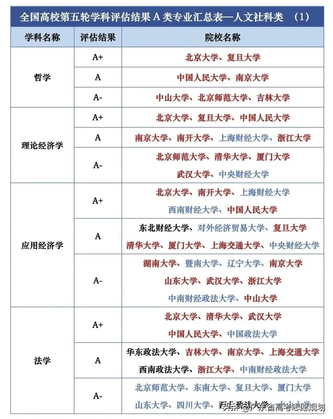 全国高校第五轮学科评估A类学科统计，第五轮学科评估结果教育部未对外公布官方结果，