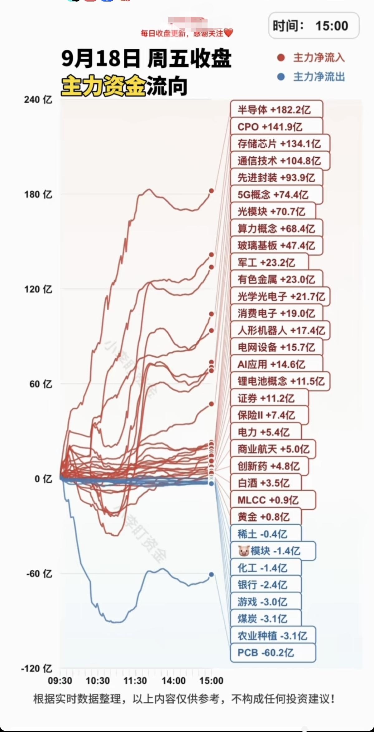 9.19周六周五主力分时资金+板块题材监测！主力大资金抢筹：半导体、消