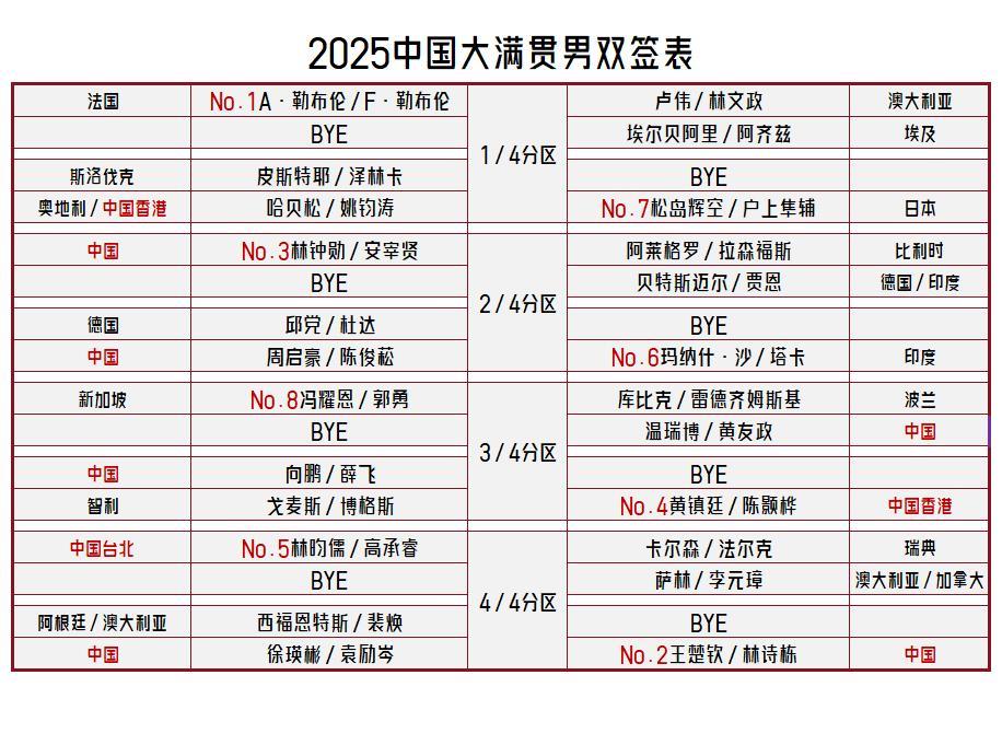 【2025中国大满贯男双签表出炉！国乒五对组合全力确保冠军不旁落！】女双四对半