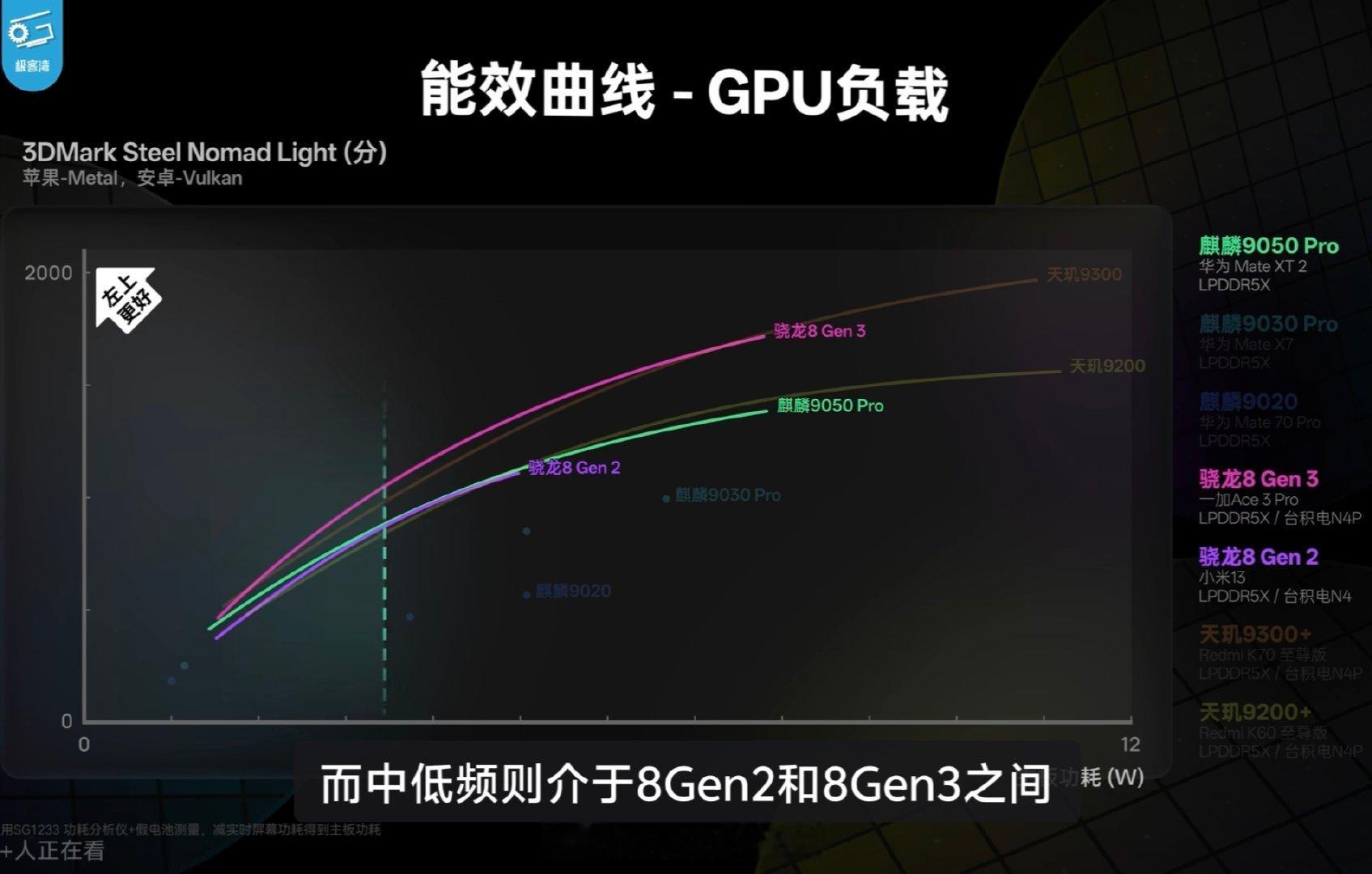 极客湾的华为麒麟9050Pro实测视频已经没了这提升幅度，怎么样？GB7CPU单核性能跑分1813，