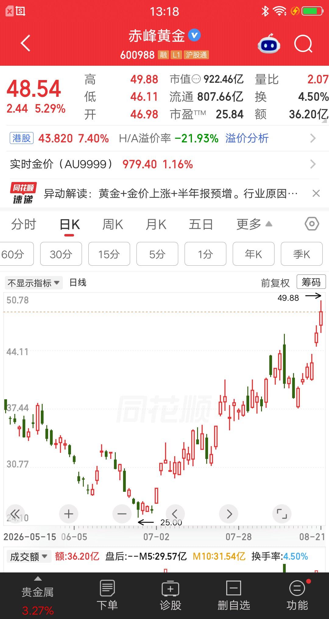 一位股民发视频笑疯了，33万梭哈赤峰黄金，大赚超过50个点了，17万的利润到手了
