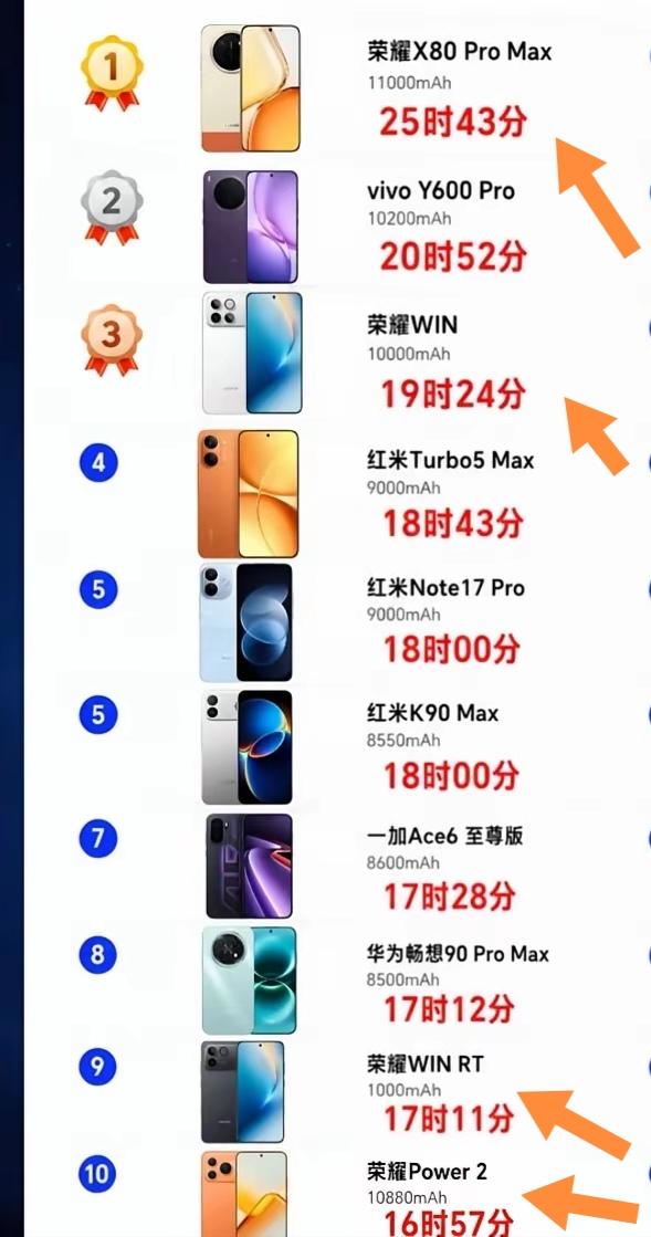 八月长续航手机排行榜里，荣耀X80ProMax凭借11000毫安电池排第一，