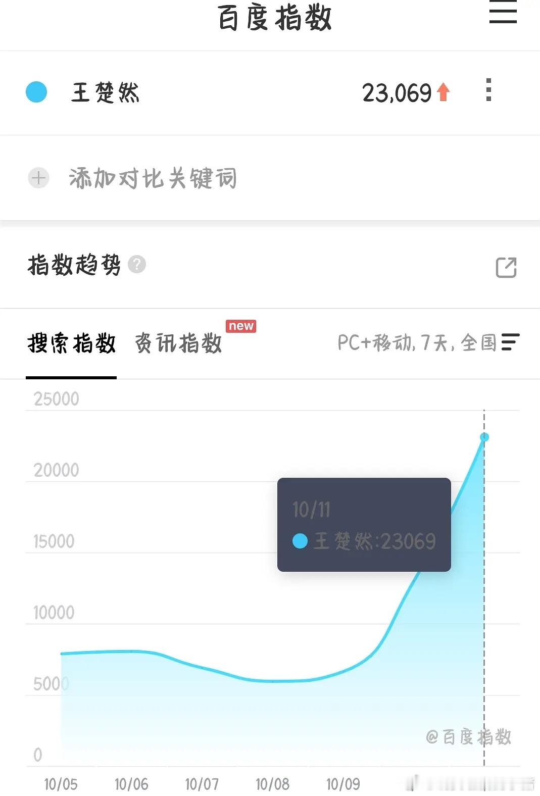 现发4播出王楚然微指百指大幅度提升​​​