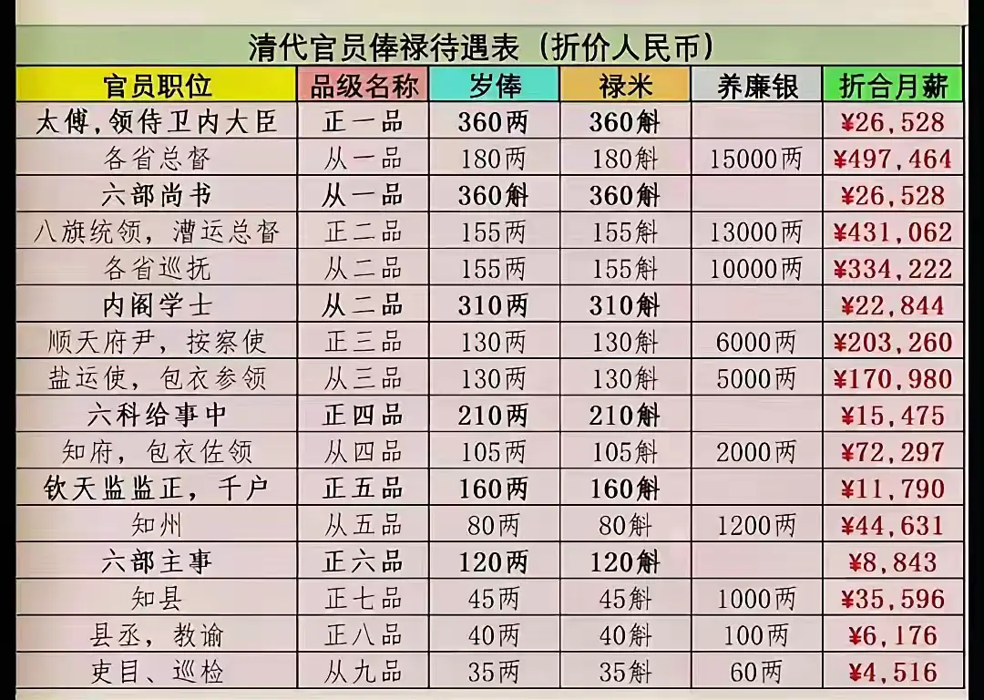 清代官员俸禄待遇表！！！