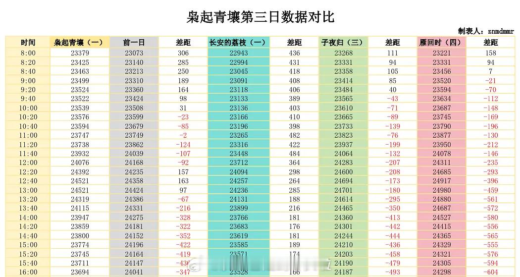 枭起青壤第三日数据对比，谁能想到目前和枭起热度曲线最贴的居然是长安的荔枝？上午还