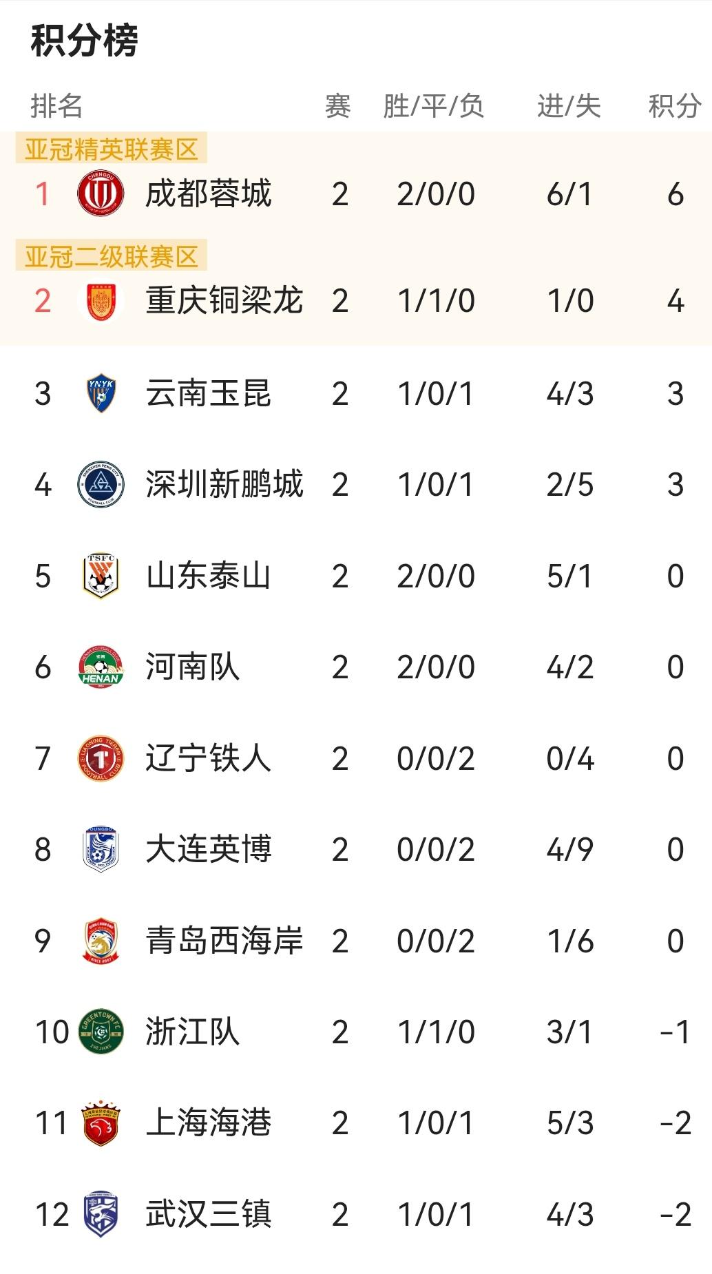 川渝德比踢成榜首大战！联赛第三轮蓉城客场挑战重庆铜梁龙的比赛，原本只是一场川渝德