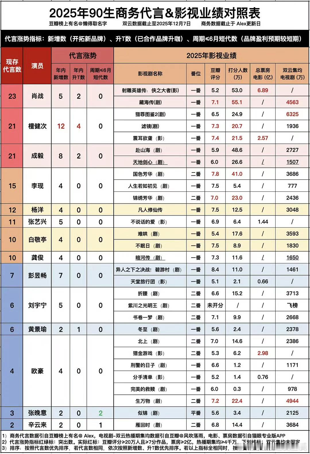 90生商务代言影视成绩对照表檀健次播剧成绩好，商务也好。