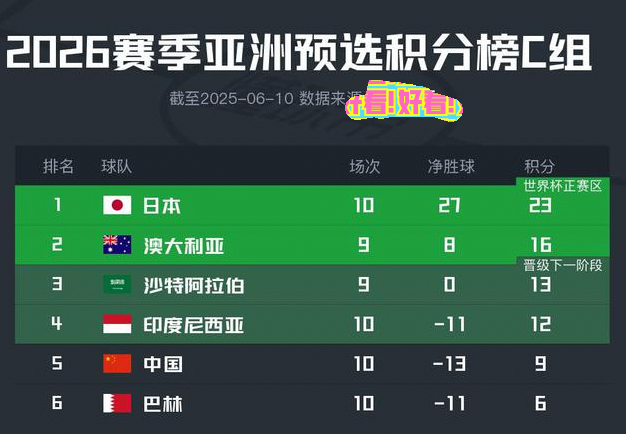 世预赛国足命运多舛:连续三届小组第五出局