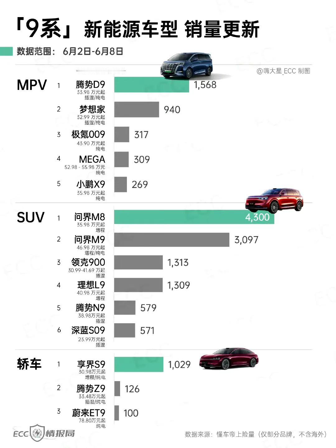 现在鸿蒙智行的布局好像就差一款全能型的旗舰MPV了吧！北汽的享界S9换装增程之