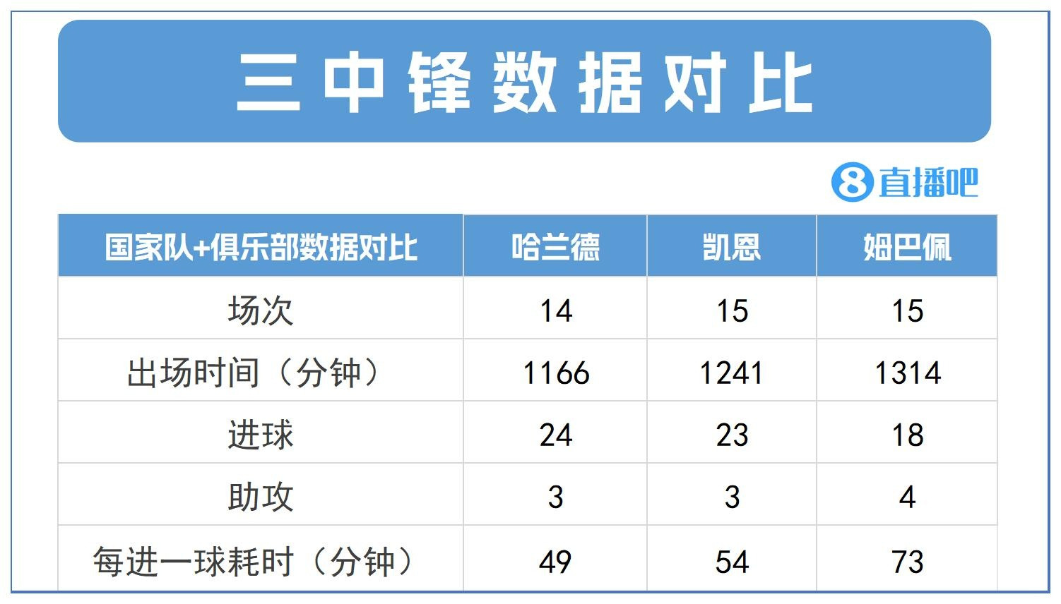 争世一锋! 哈兰德24球3助效率最高, 凯恩23球3助 姆巴佩18球4助