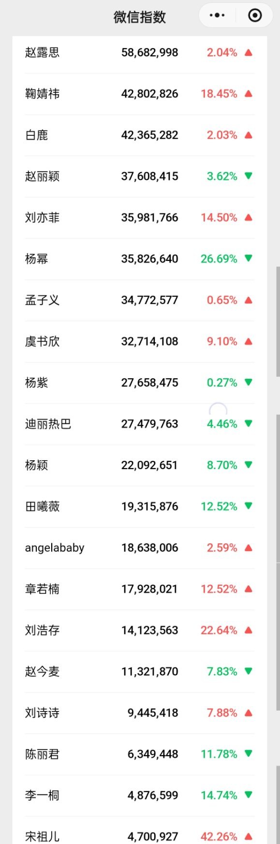 女明星微指一览
