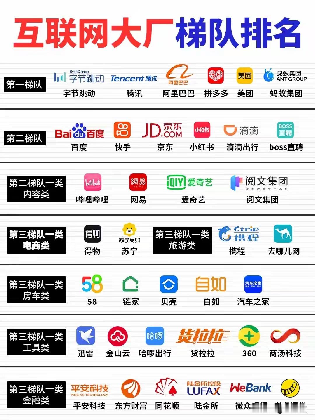 互联网大厂梯队全景图，第一梯队阿里两个，但是腾讯相关的有三个从00年左右开始互联网高速发展，这中间虽