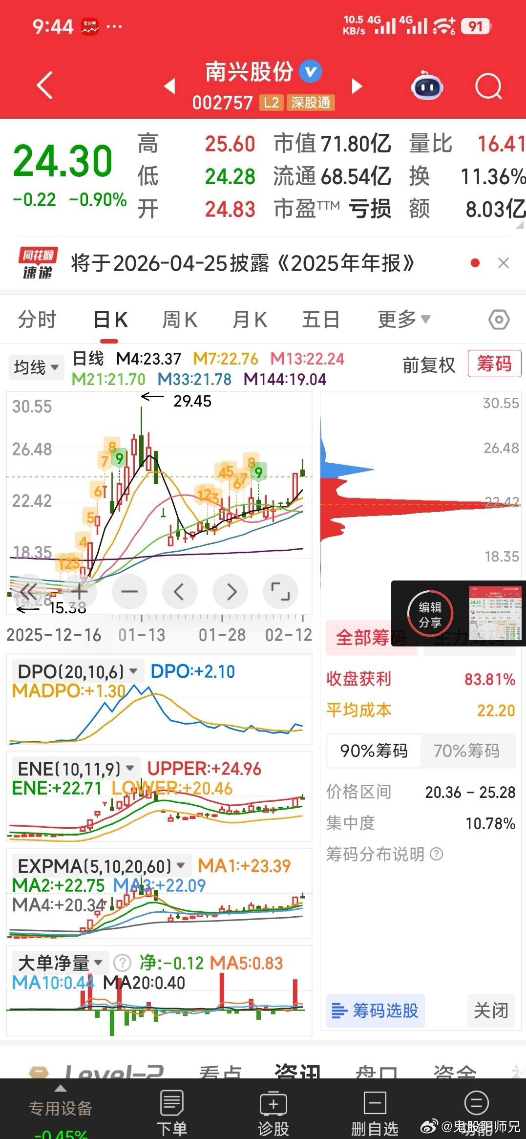 南兴股份，24.3可上车喽
