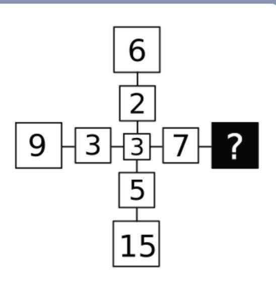 这是个数字十字阵，横竖排列着6、2、3、5、15以及9、3、3、7、“？”