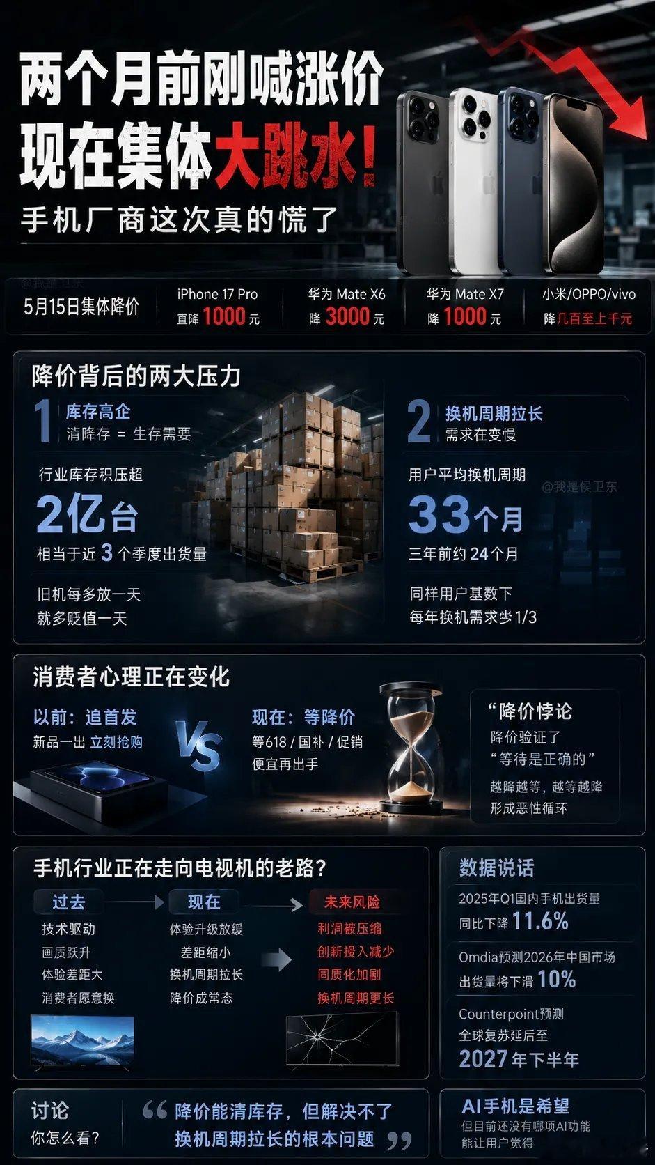 手机不是卖不动了，是消费者终于“学聪明”了！最狠的不是苹果突然降1000，也不是