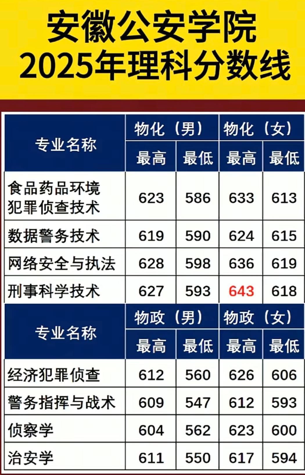 安徽公安学院的录取分数，真的是一年比一年“杀疯了”，早就不是以前大家印象里的水平