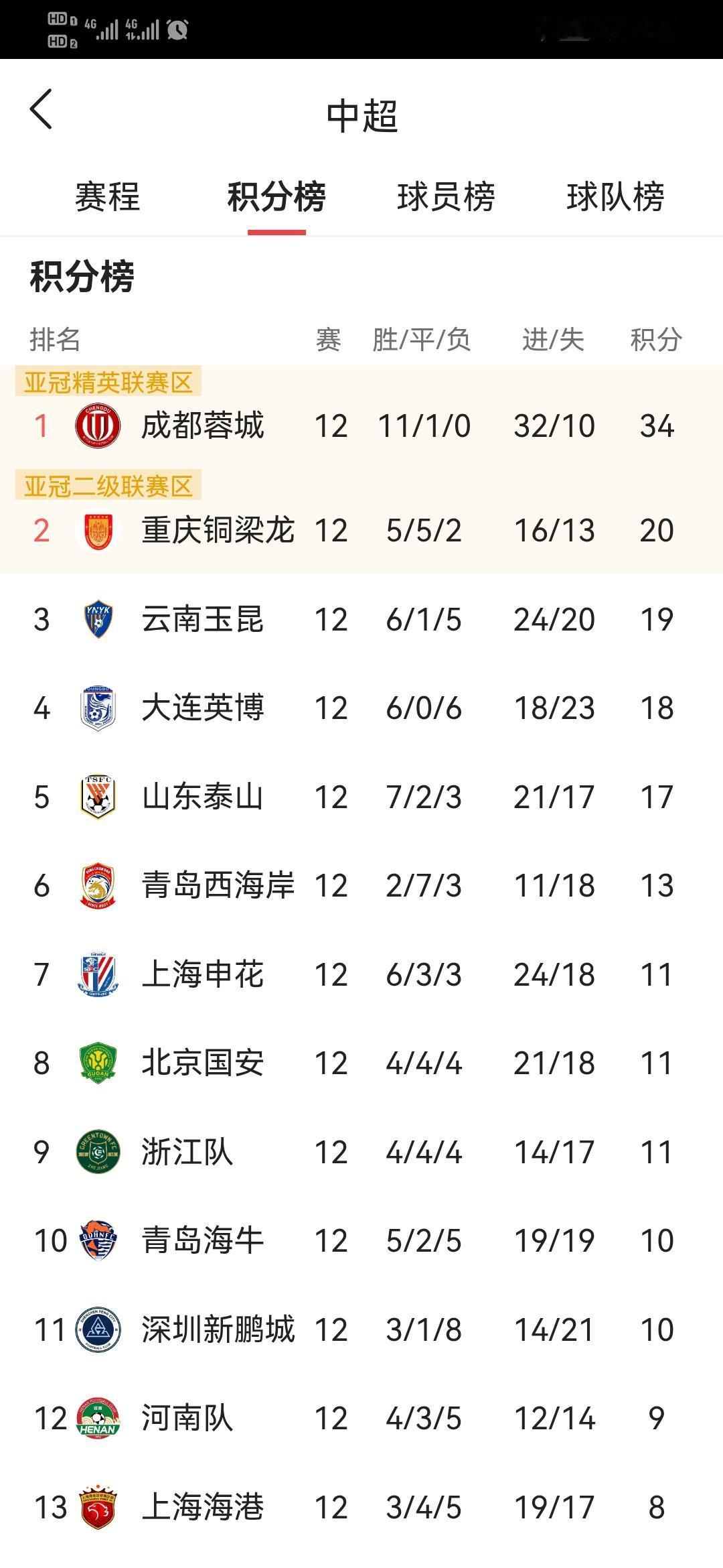 头部四支队伍犬牙交错比赛打到中局，分列第二、三、四、五的四支球队，比分咬的还