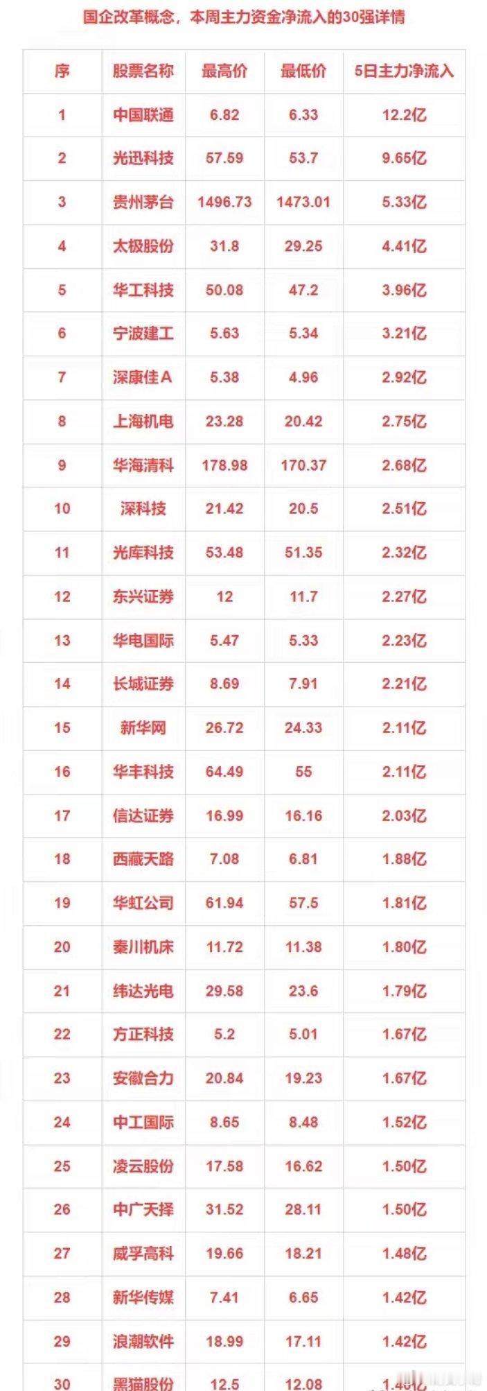 近五日主力净流入的30强：国企改革+鸿蒙+文化传媒+农牧饲渔