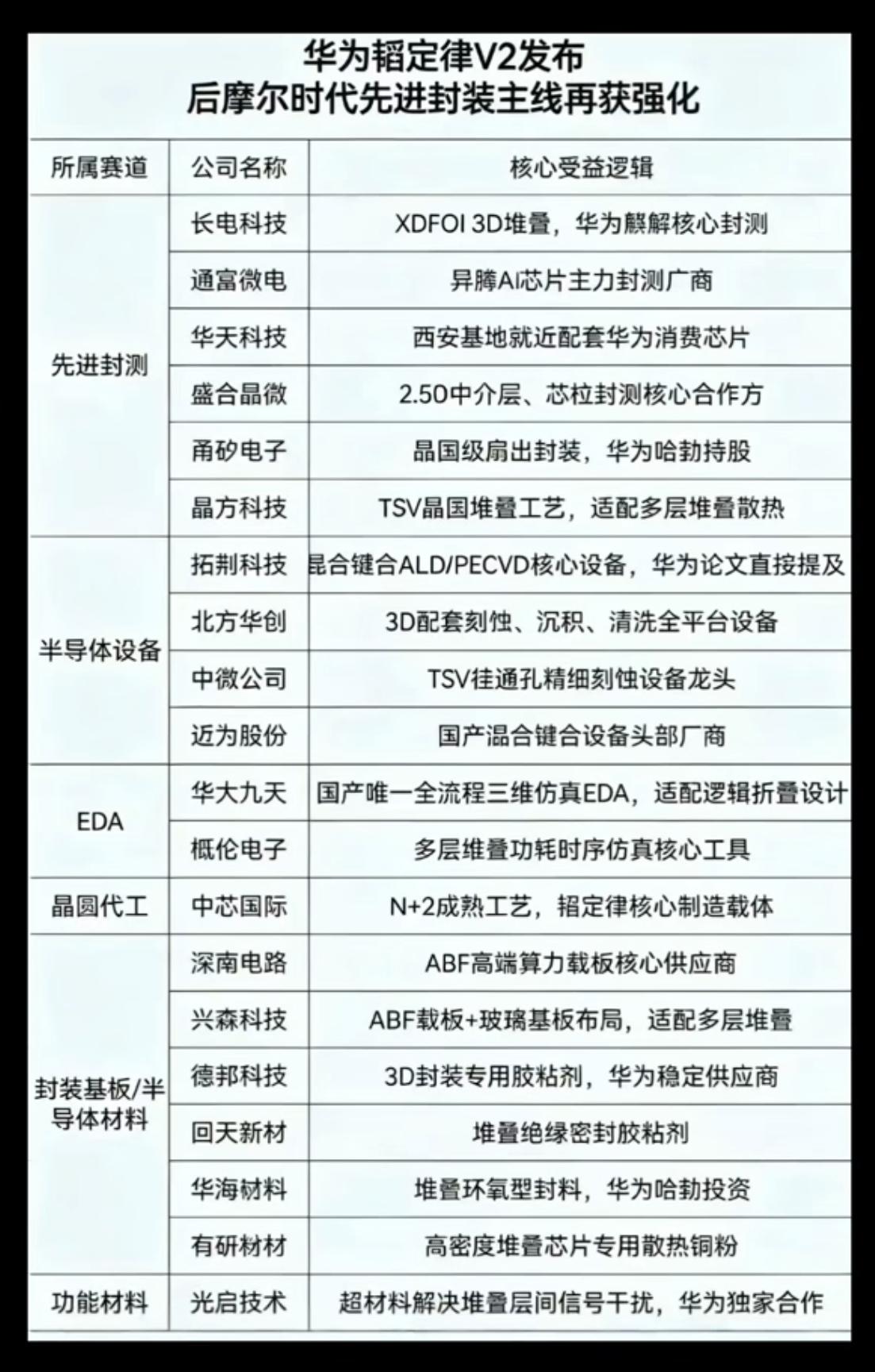 华为韬定律V2发布：后摩尔时代，先进封装主线，再获强化！1.先进封装2.半