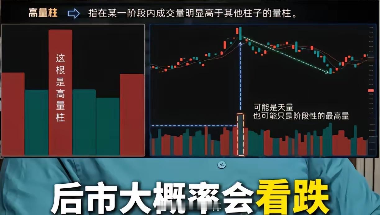 成交量经典形态1.高量柱形态：某一阶段内明显高于其他柱子的量柱。含义：市场交易