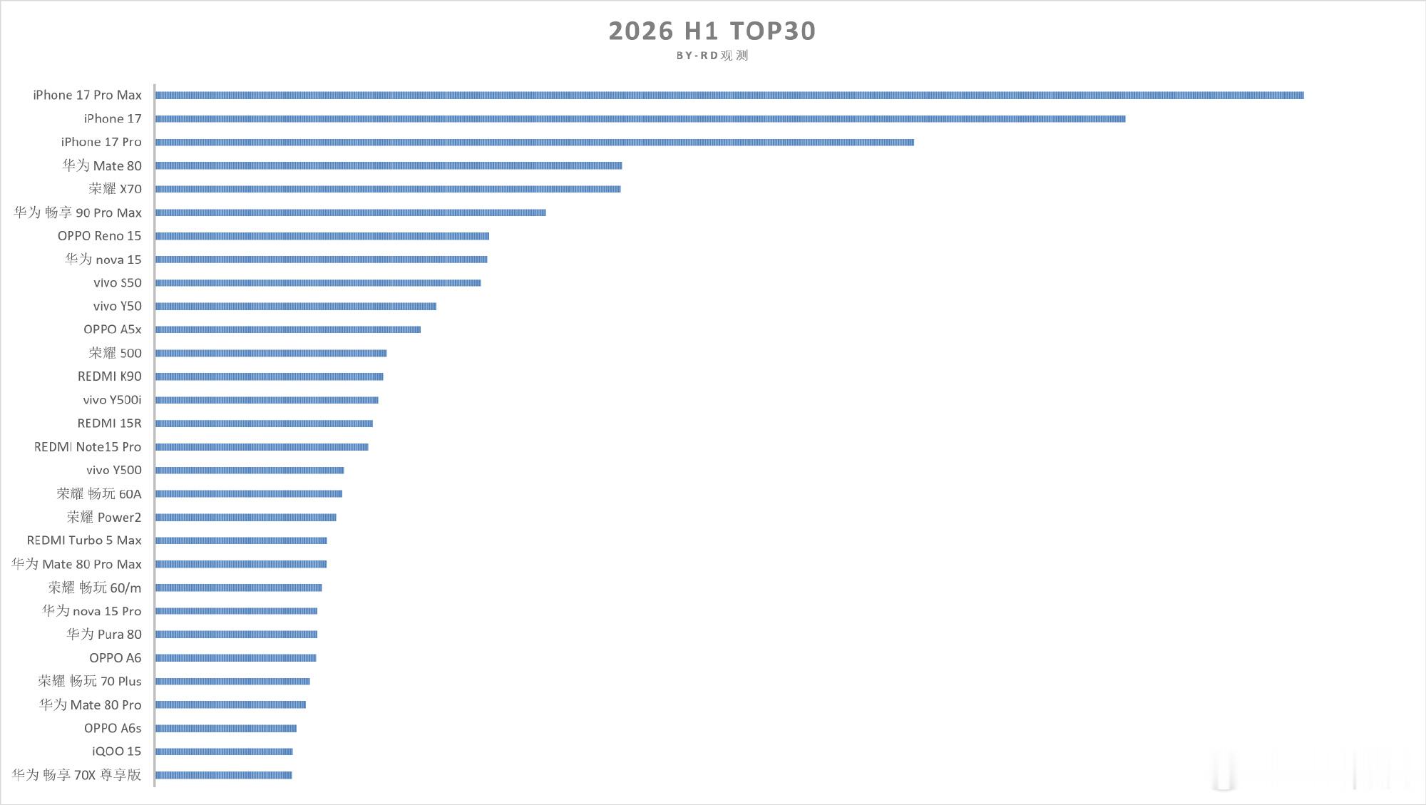 【上半年国内手机销量TOP30出炉】8月8日，数码博主曝光了2026上半年国内手