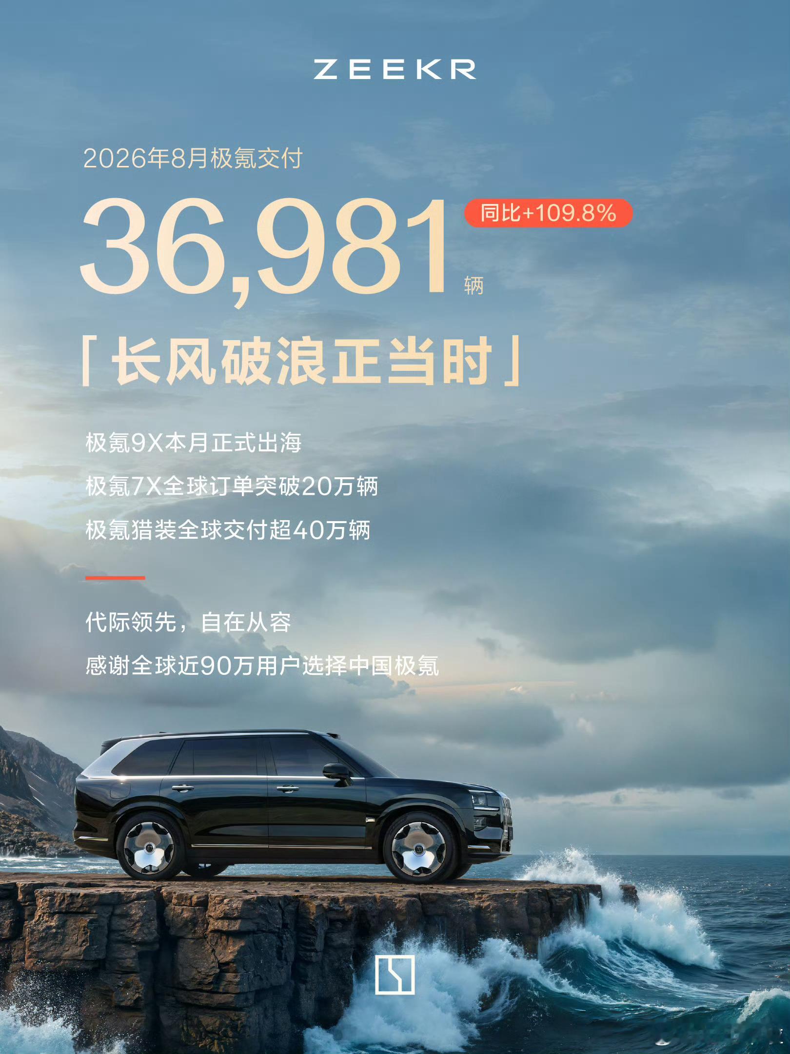 极氪汽车八月份交付了36981台，等等领克的销量就能算出极氪科技集团的8月份销量