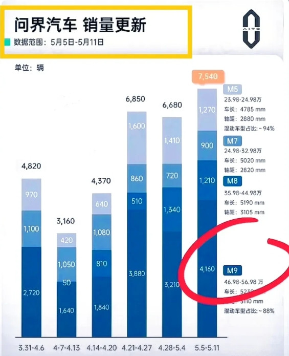 问界M8刚上市便遭遇挫折！车轮毂供应不足，交付出现问题。原本量产版轮毂是18