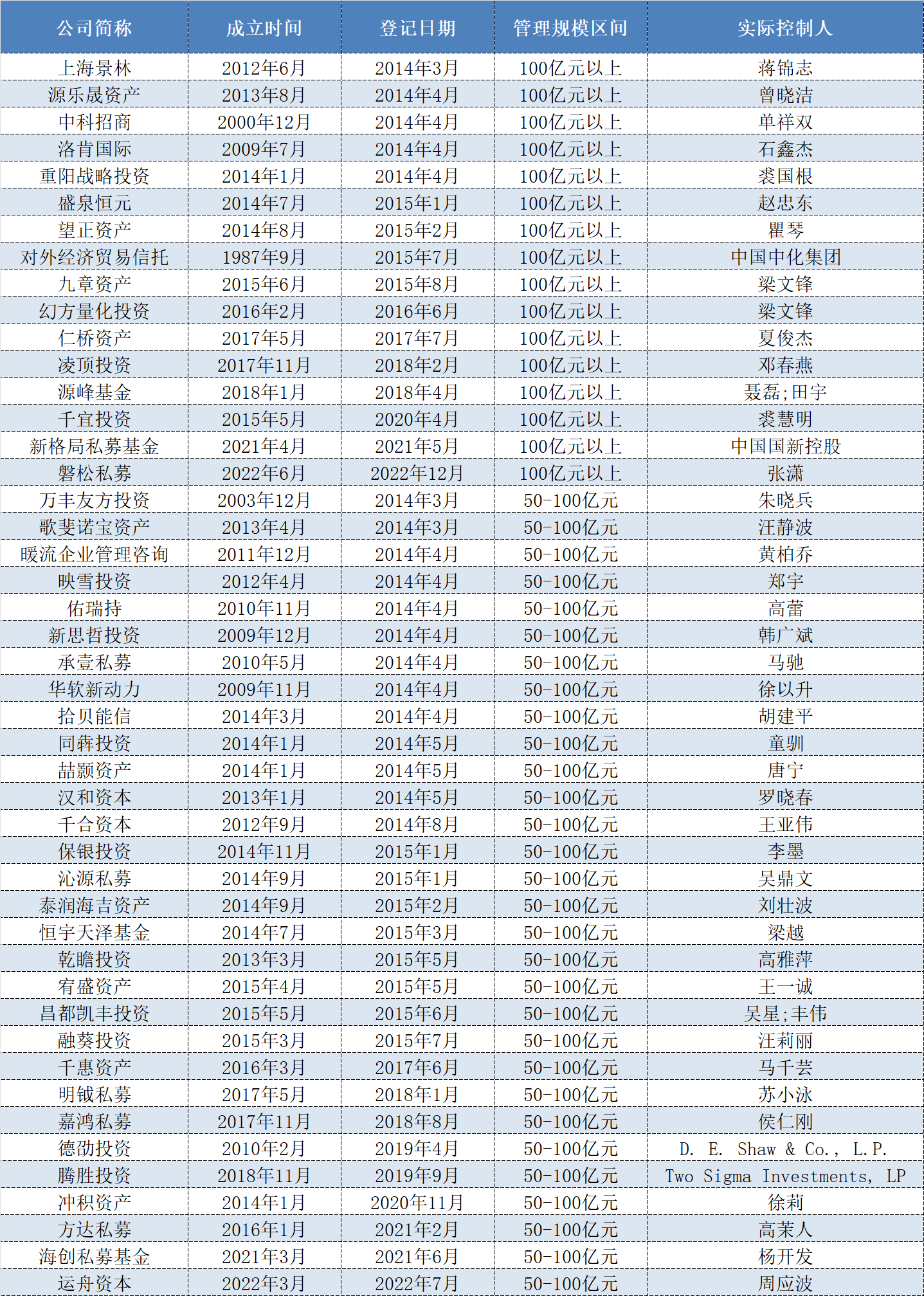 超六成证券私募今年新基“挂0”, 46家头部私募在列, 原因何在?