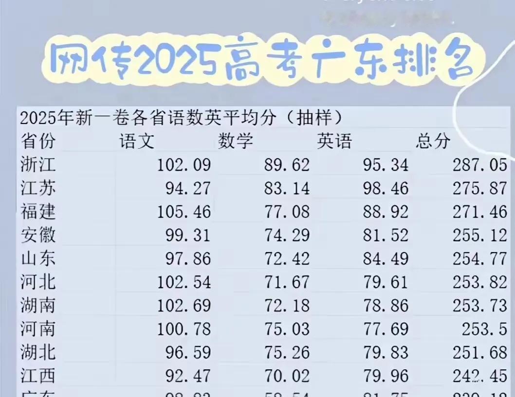 广东考生垫底？别急！真正差距不在脑子，在“提前量”。江浙同学，高中就把大