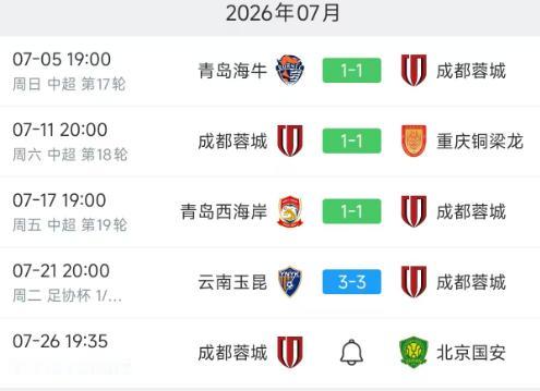 北京时间7月22日，成都蓉城进入7月份难求一胜，连续4场平局+足协杯无缘8强！