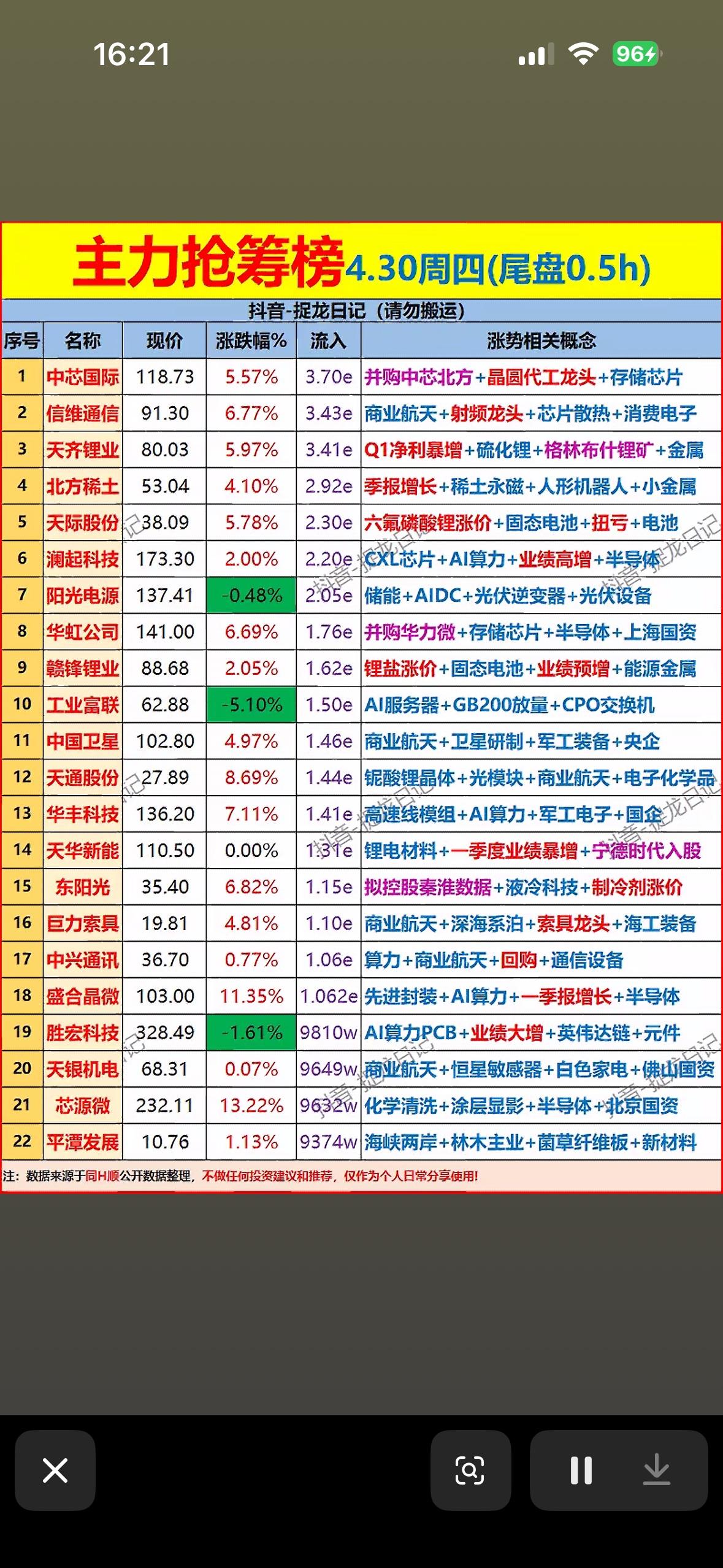 4月30日主力资金尾盘30分钟抢筹前22名个股揭晓。4月30日主力资金尾盘3