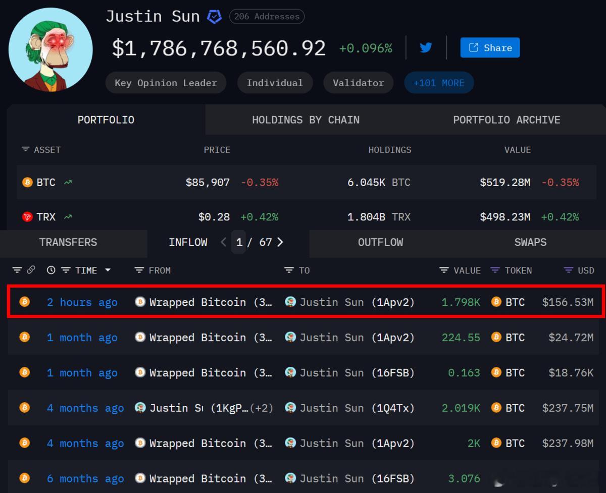 下跌的原因找到了，原来是孙哥3小时之前，买了1798枚比特币，价值1.56亿美元