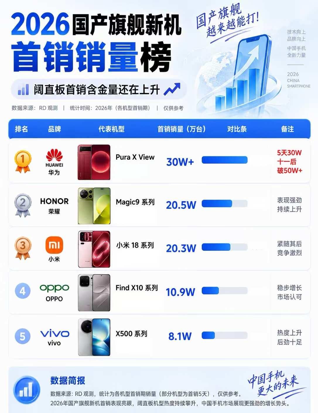 2026国产旗舰首销榜！华为阔直板数据太夸张2026年国产旗舰新机的首销销量榜
