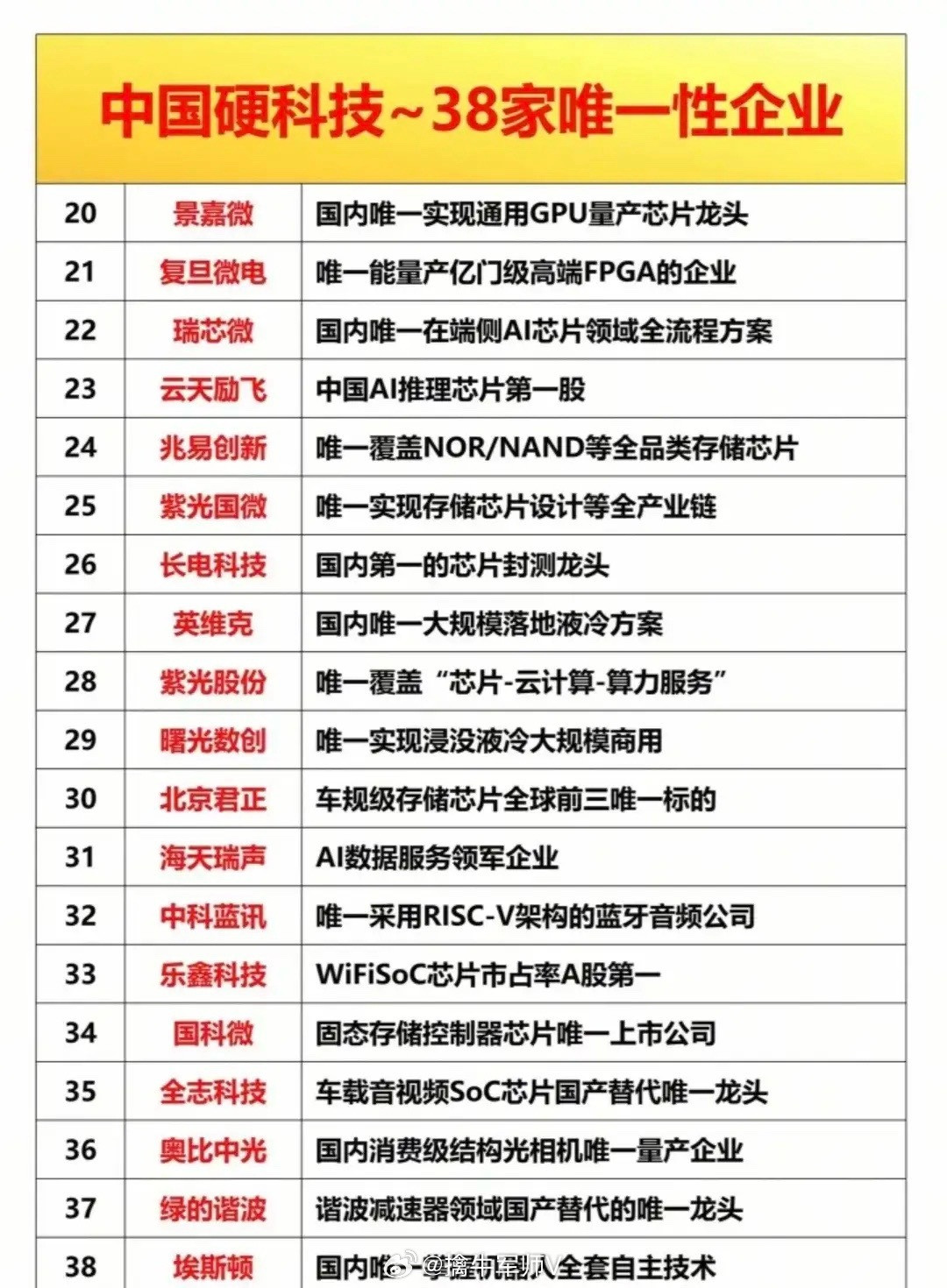 中国硬科技“唯一”力量：38家企业撑起国产自主底气！这些公司每一家都是细分赛道的