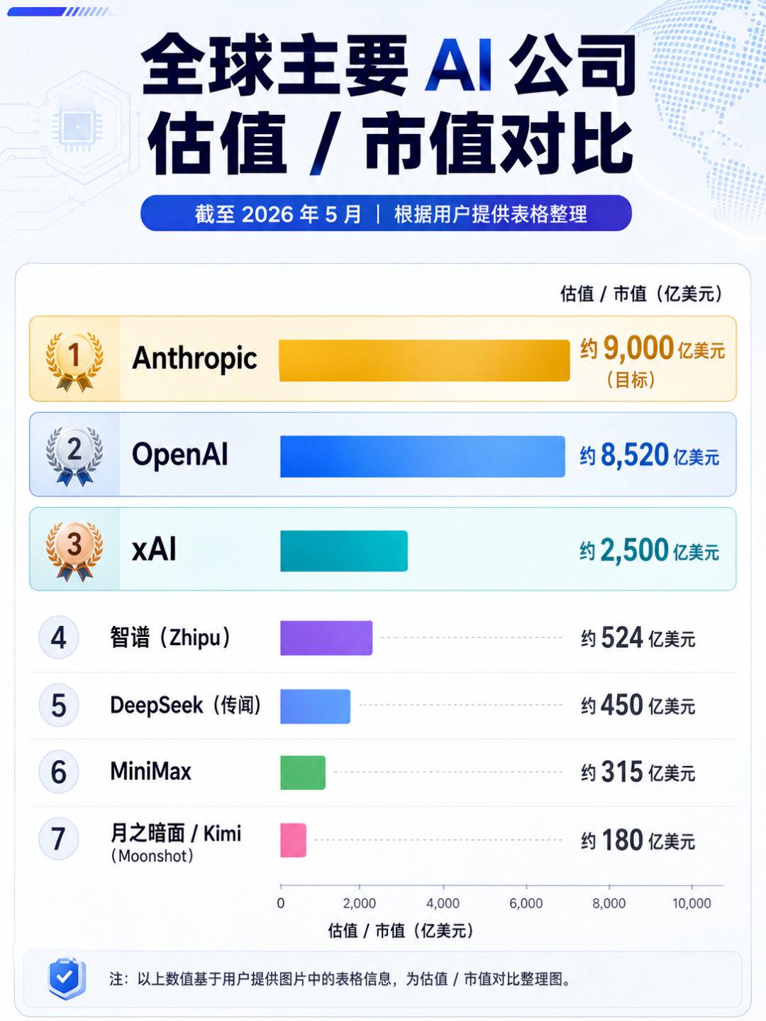 如果DeepSeek的首轮融资真的像传闻说的450亿美元，那也就是说它的估值在全