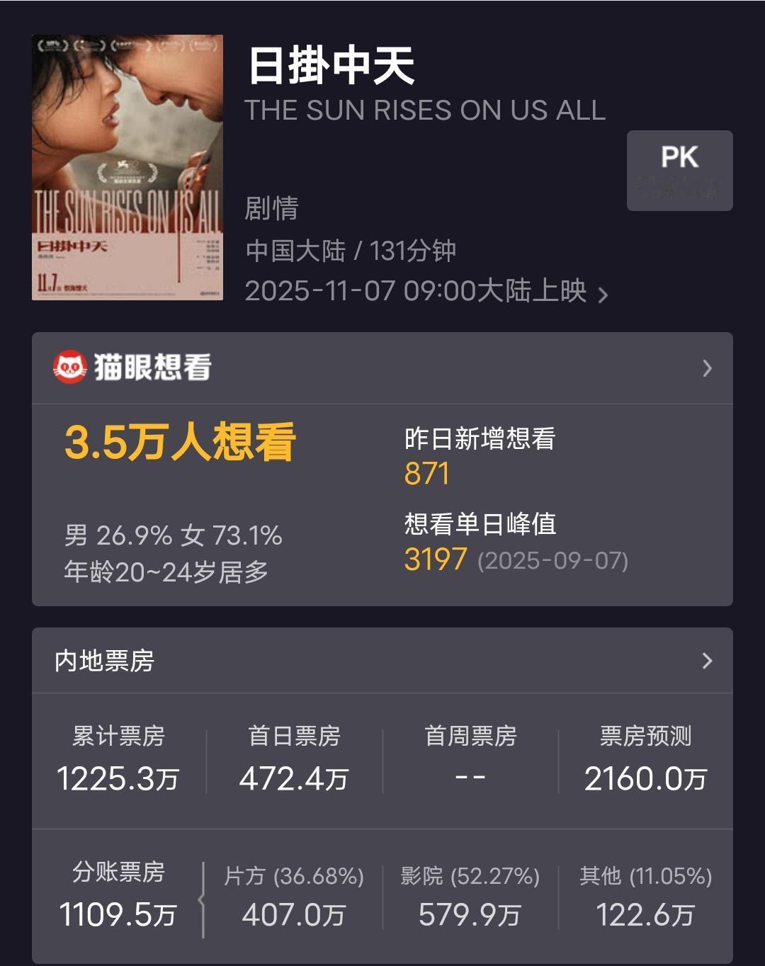 现在电影票房市场真的看不懂，截止到11月9日中午，《日掛中天》上映三天票房120