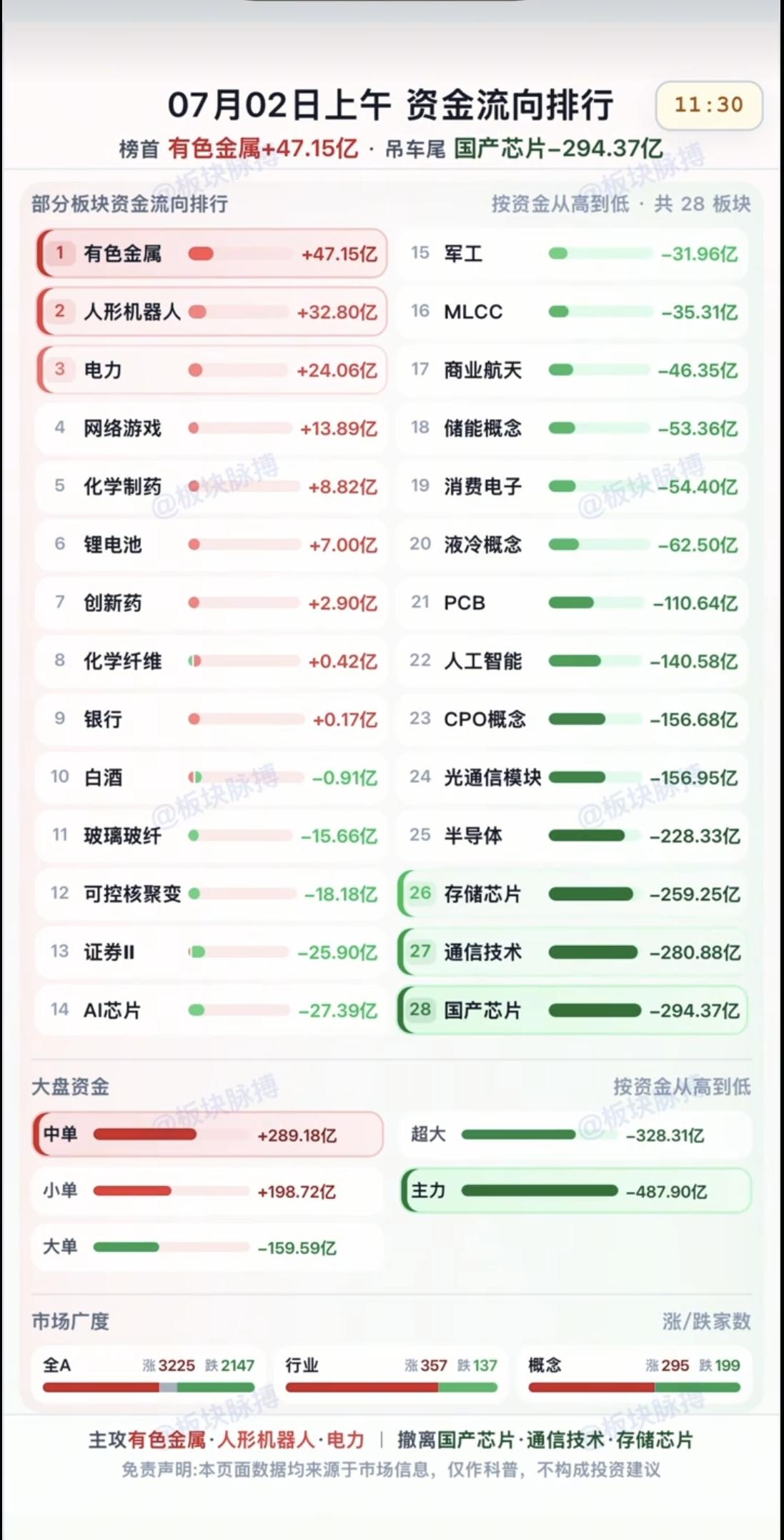 7.02周四资金流向排行榜！资金流入方向：有色金属、人形机器人、电力电