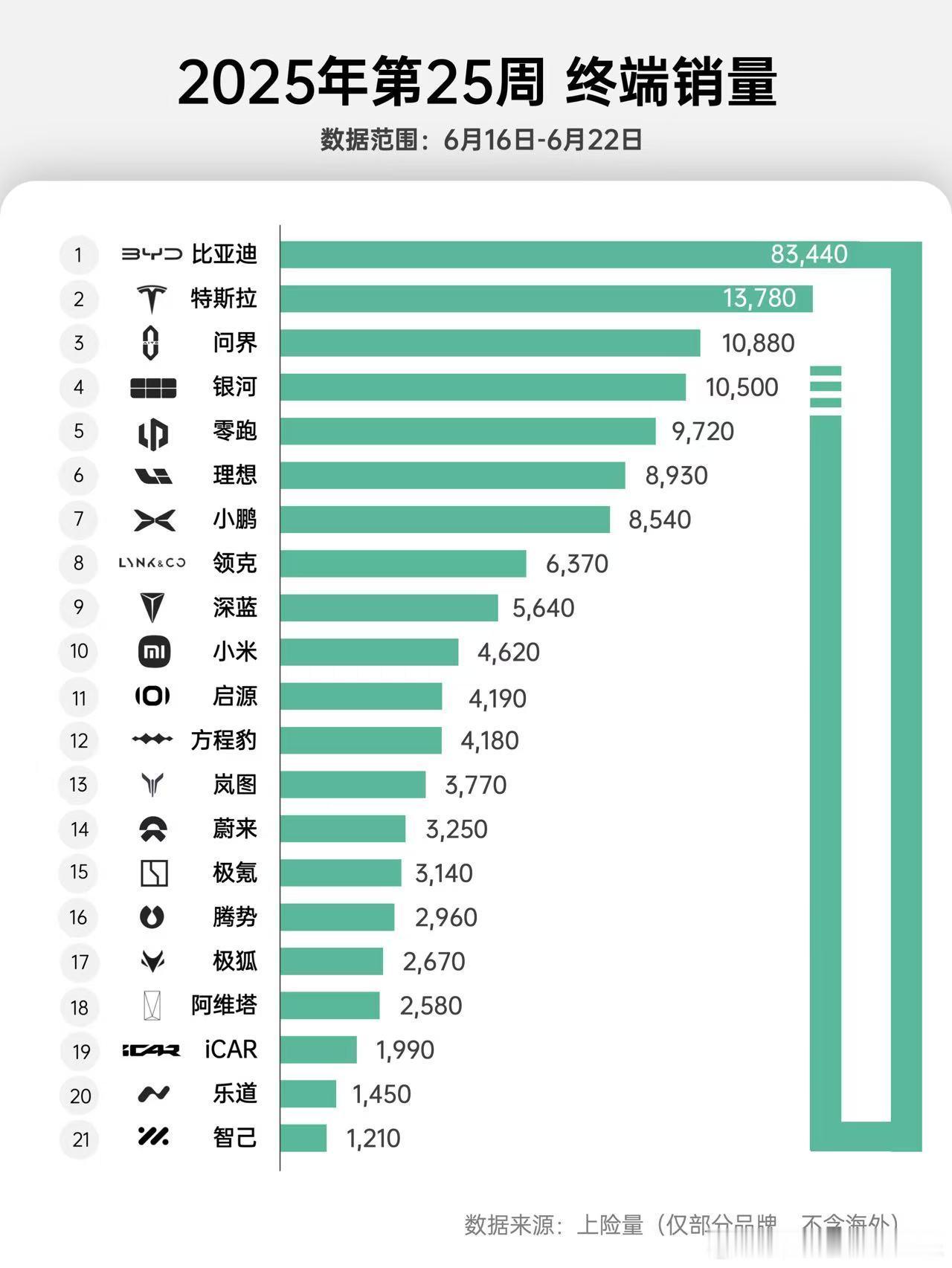 大v聊车自媒体运营新豪华阿维塔本周的销量出来了，阿维塔最近异常的稳定如果我没记