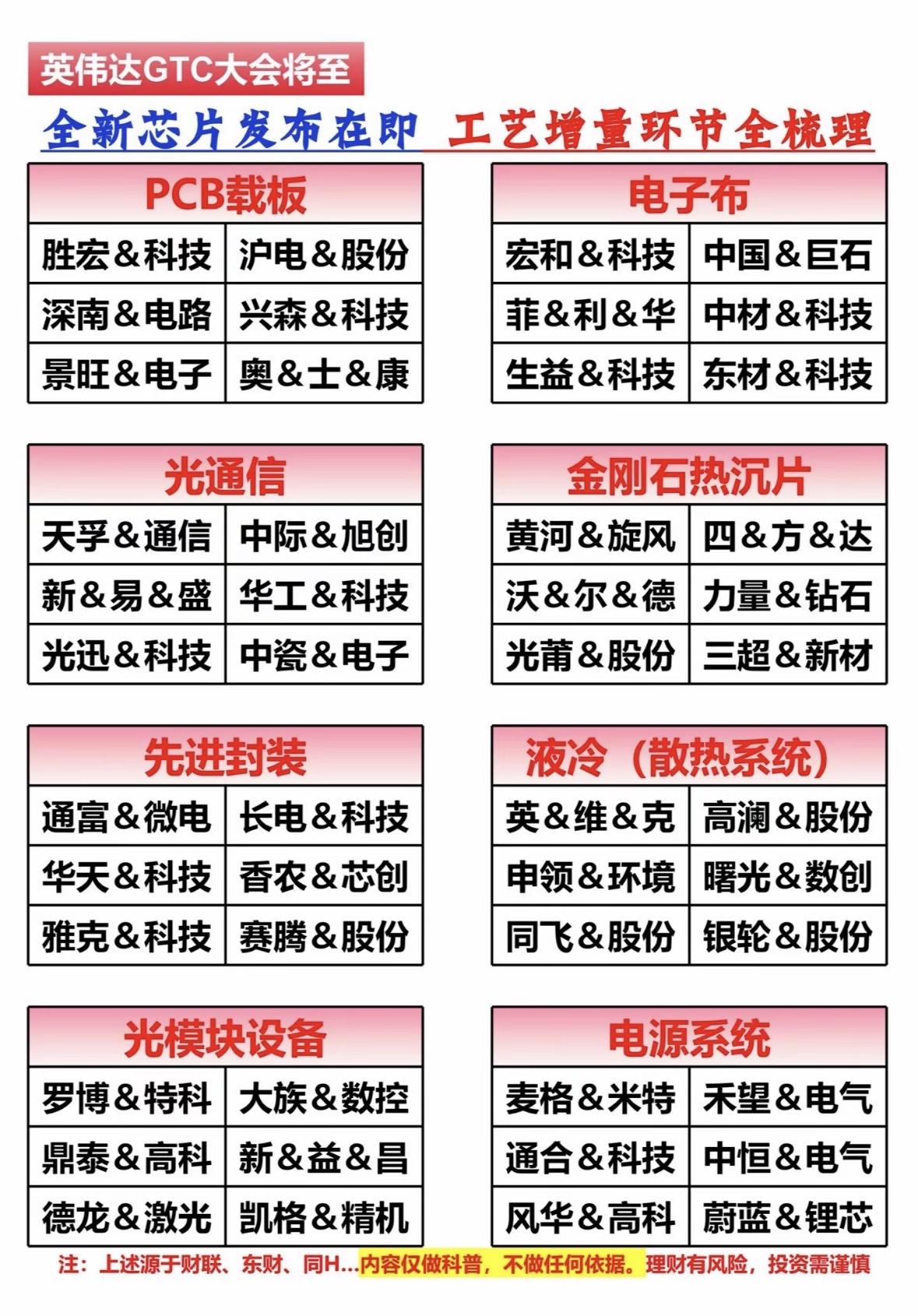 英伟达GTC大会要来了，感觉科技圈又要热闹起来。芯片、光通信、封装散热这些产业链