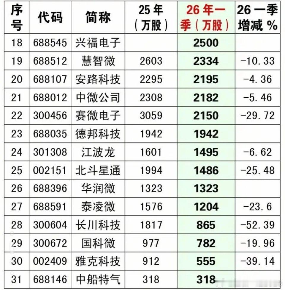 集体减持！国家大基金一季度清仓式出货名单曝光，半导体板块还能不能持续走强？202