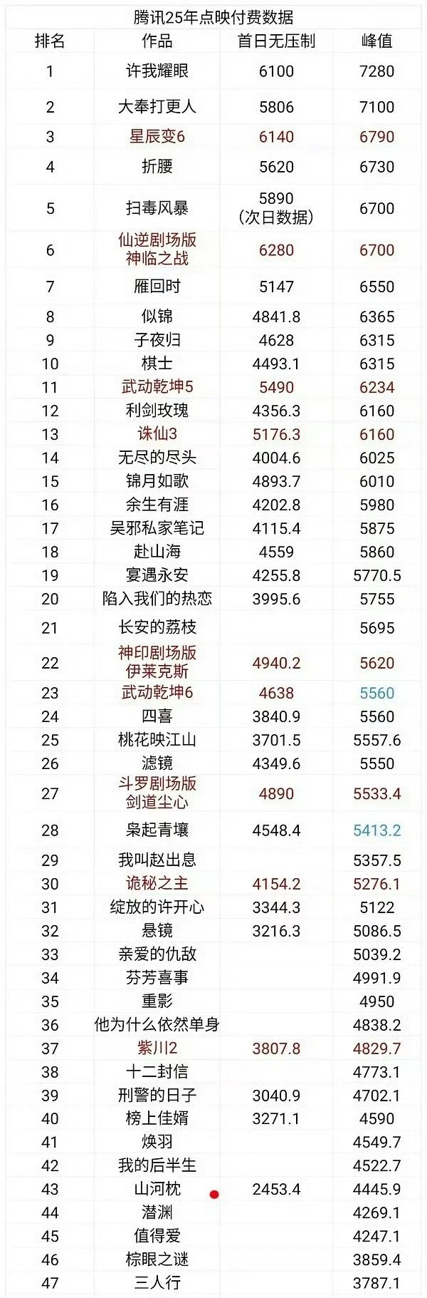 这应该是🐧今年噗的最惨的一部剧了，居然没破26000