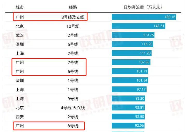 全国日均客流量前10强的地铁线路广州占了4条。仔细看这份榜单，广州地铁简