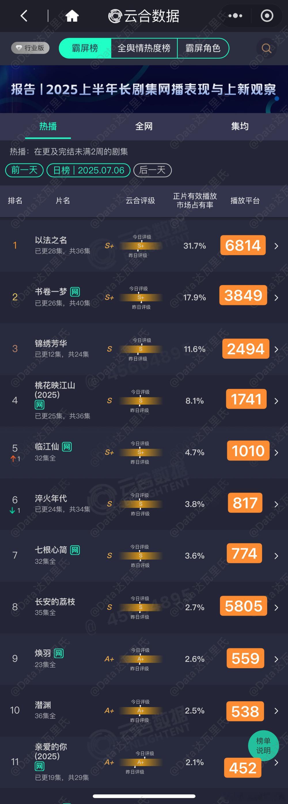 7.6云合估值，粗略估，以猫儿为准以法之名占比31.7%❗️6814万上下书卷