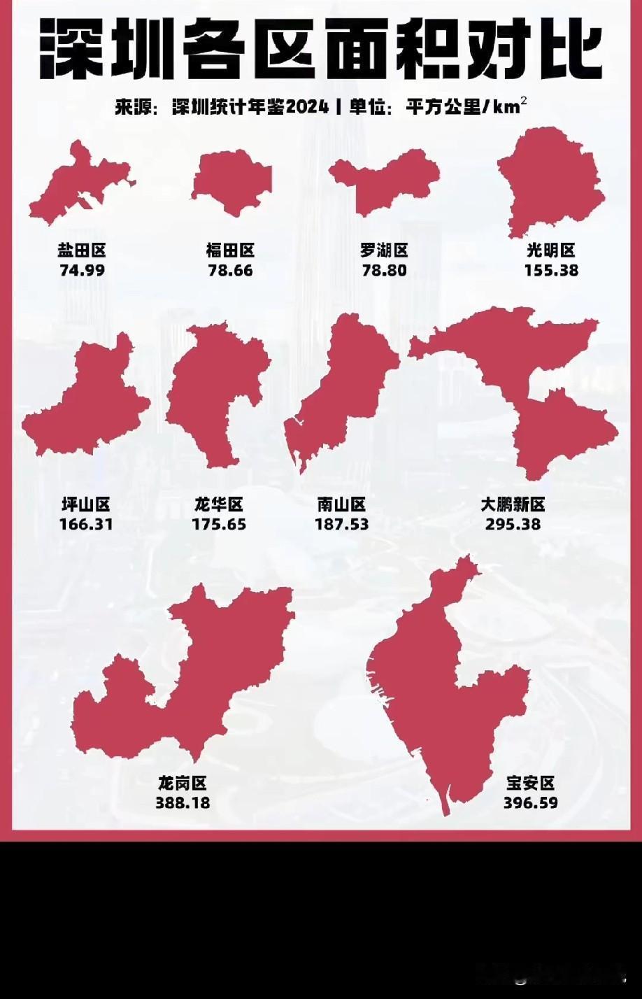 深圳市各区面积大小数据水平情况，图片里属于深圳市各区面积数据，深圳宝安区的面积最