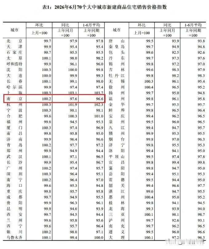 南京房价，涨了！刚刚刷到南京楼市微信平台：南京楼市小阳夏，热度持续，刚刚
