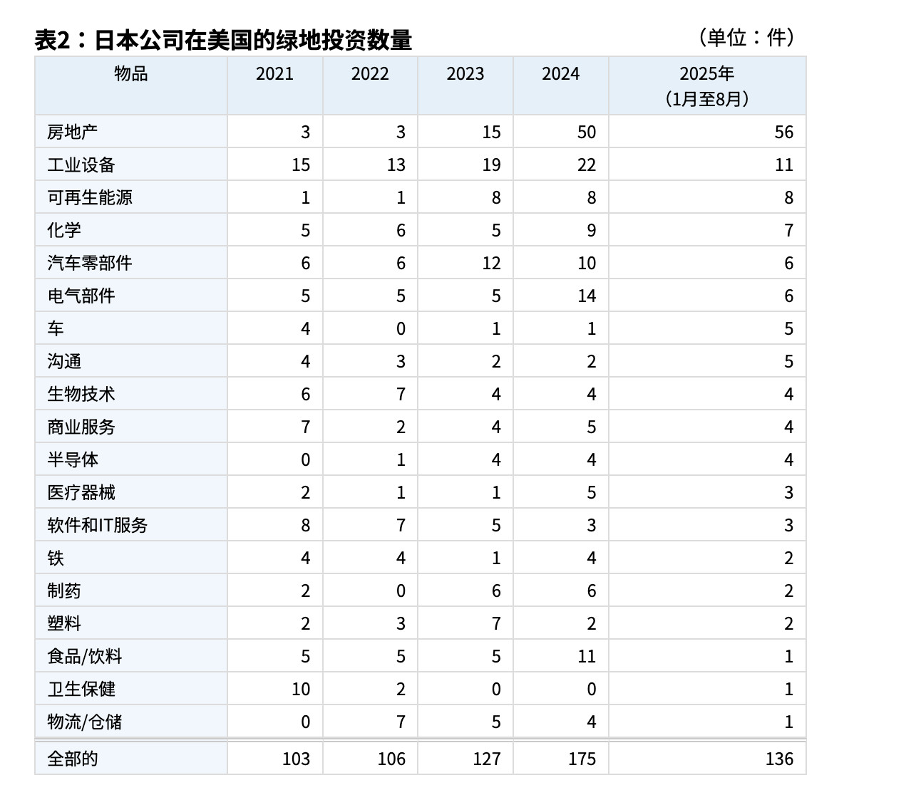 美国商务部经济分析局（BEA）数据显示，2024年底日本对美直接投资存量达819