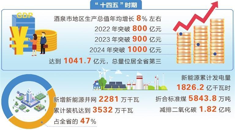 酒泉市经济社会高质量发展亮点纷呈成效显著