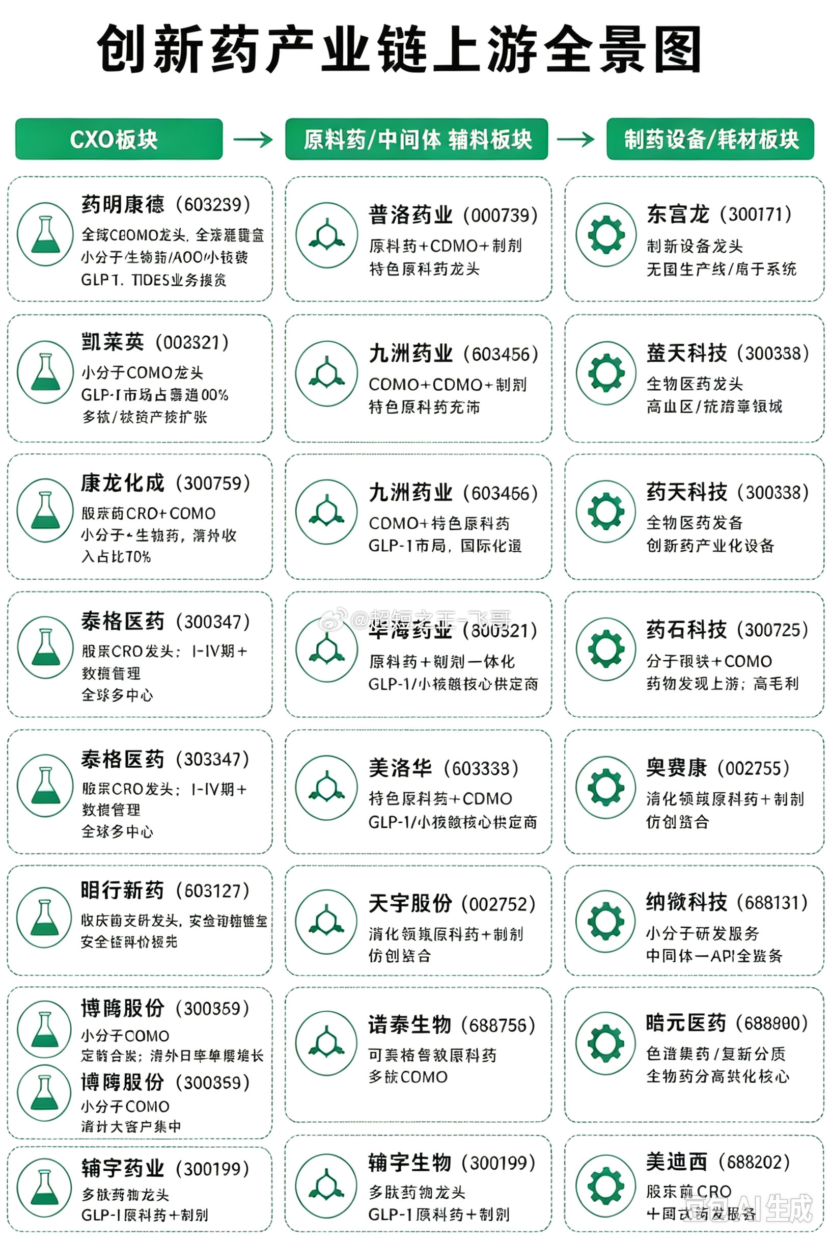 创新药产业链上游公司全景图创新药研发非常复杂，但这幅图将上游（卖水人角色）清晰地